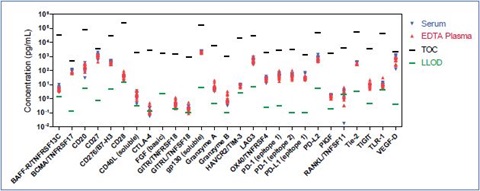 Native Sample Testing 